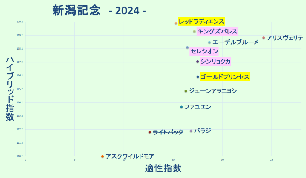 2024　新潟記念　マトリクス　結果